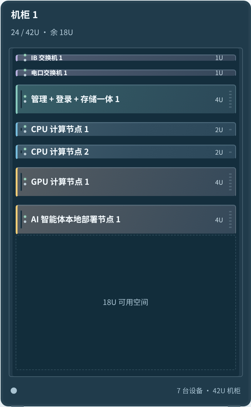 集群配置器单柜示例:交换机、管理存储与CPU、GPU计算节点