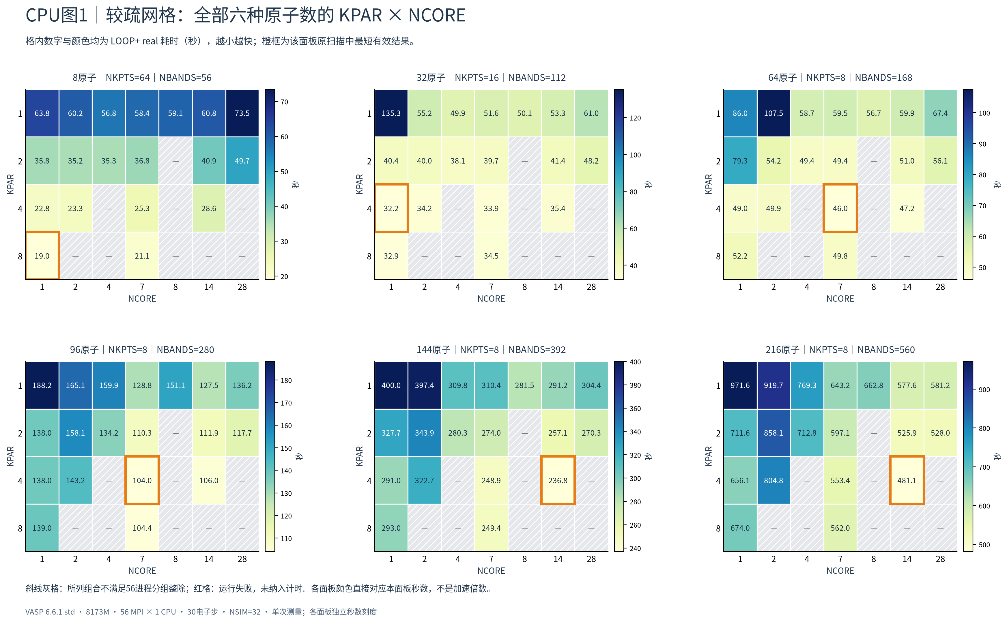 VASP CPU参数热力图:较疏k网格下,六种Si原子规模的KPAR与NCORE组合耗时。